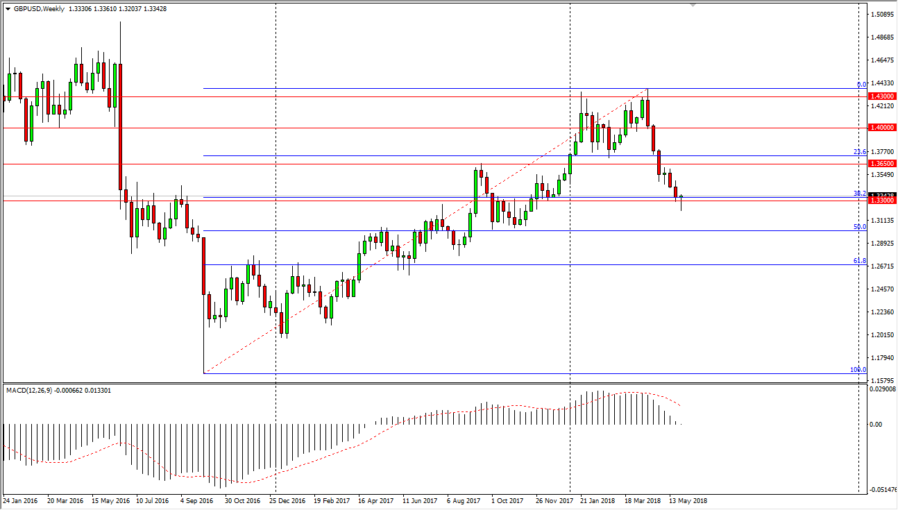 previsioni settimanali GBP/USD previsioni settimanali GBP/USD